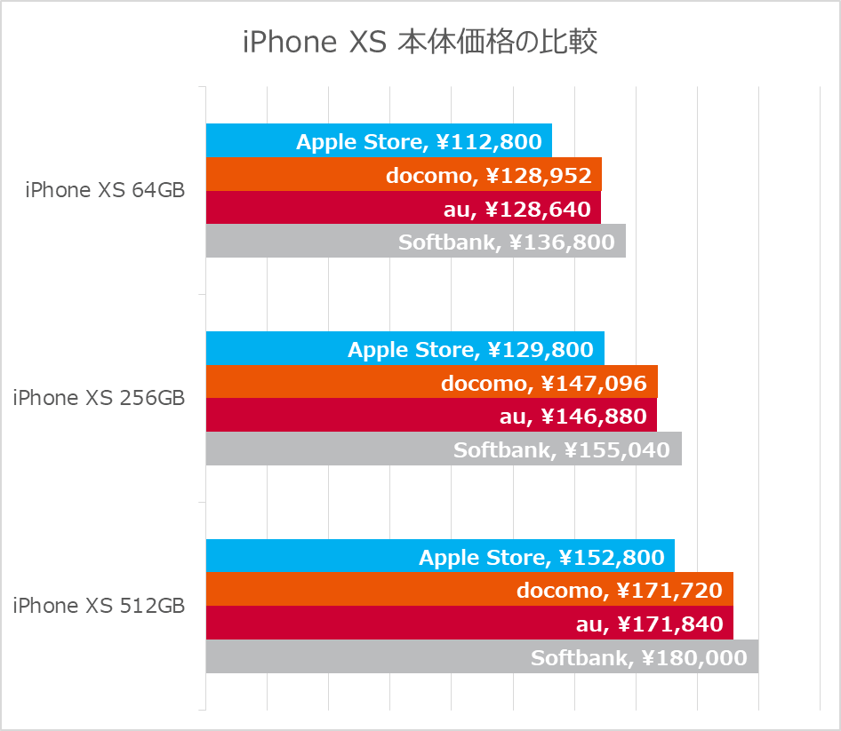 Iphone Xs Maxの最安はuqモバイル Simフリー 大手キャリアと比較で判明 Uq Mobile Now