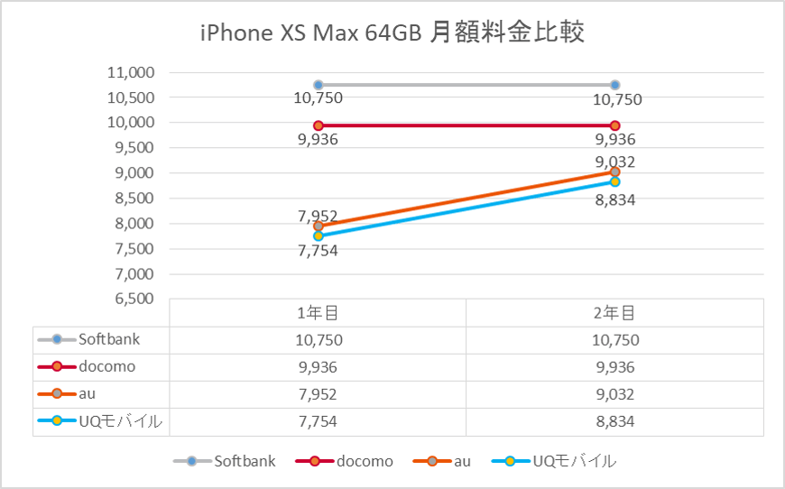 iPhone XS / Maxの最安はUQモバイル&SIMフリー！大手キャリアと比較で判明｜UQ mobile-NOW
