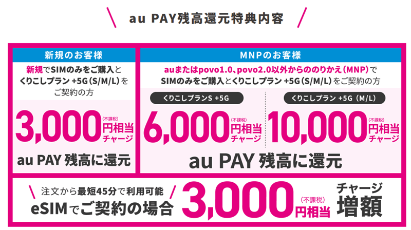 22年3月 Uqモバイルのキャッシュバック最高18 000円とキャンペーン 特典併用方法 Esimで増額 Uq Mobile Now